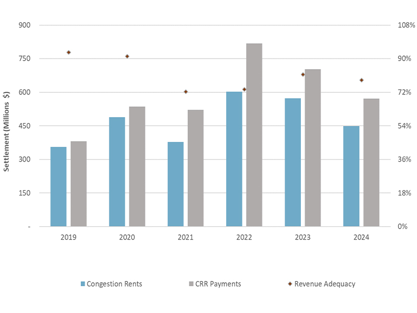 From 2019 to 2024, system level revenue inadequacy was 81% with a total shortfall of $684 million