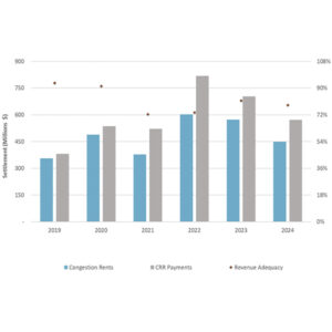 From 2019 to 2024, system level revenue inadequacy was 81% with a total shortfall of $684 million