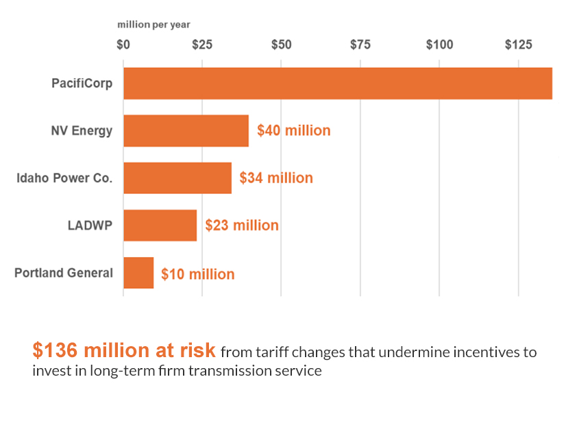 Powerex estimates that utilities participating in CAISO's EDAM could put tens of millions of dollars in transmission revenue at risk if they adopt tariff revisions PacifiCorp is expected to propose.