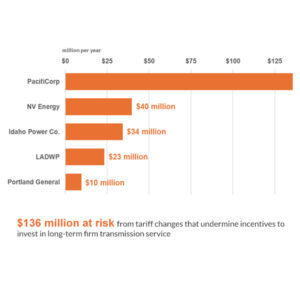 Powerex estimates that utilities participating in CAISO's EDAM could put tens of millions of dollars in transmission revenue at risk if they adopt tariff revisions PacifiCorp is expected to propose.