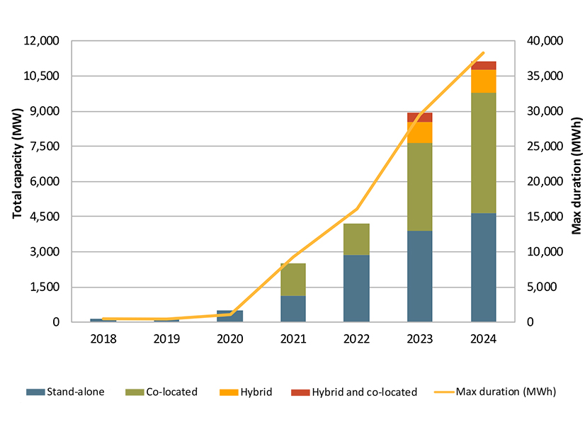 Active battery capacity in CAISO balancing area (2018–2024)