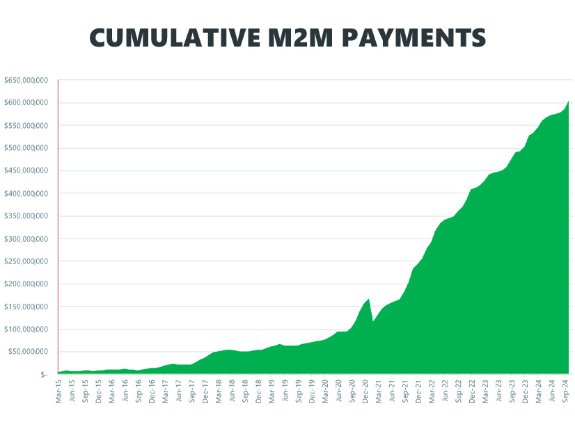 The pace of market-to-market settlements has slowed, thanks to transmission upgrades.