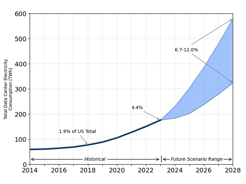 By 2028, energy use at U.S. data centers could rise to 6.7 to 12% of all energy demand nationwide, topping out at 580 TWh, according to Berkeley Lab researchers.