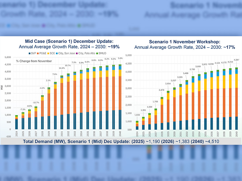 The California Energy Commission has updated its projections for data center peak demand as part of its 2024 energy demand forecast, which will be finalized in January.