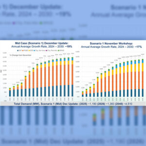 The California Energy Commission has updated its projections for data center peak demand as part of its 2024 energy demand forecast, which will be finalized in January.