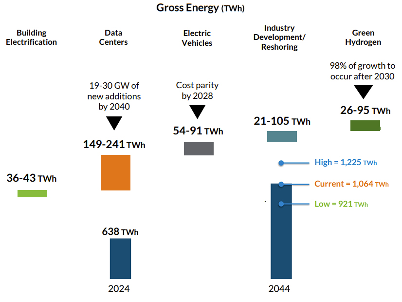 MISO's expected new loads through 2044 expressed in terawatt hours 