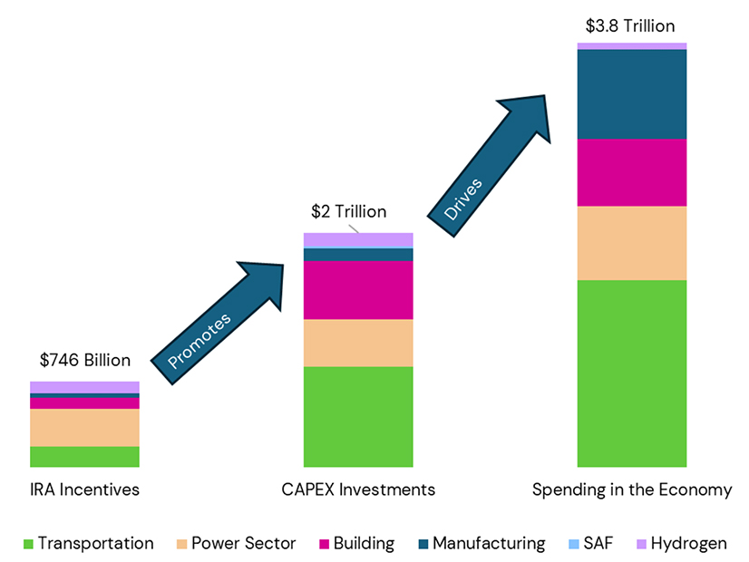 Analysis projects the economic impact of the Inflation Reduction Act.