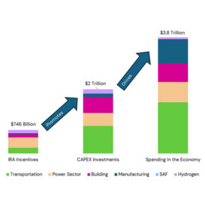 Analysis projects the economic impact of the Inflation Reduction Act.