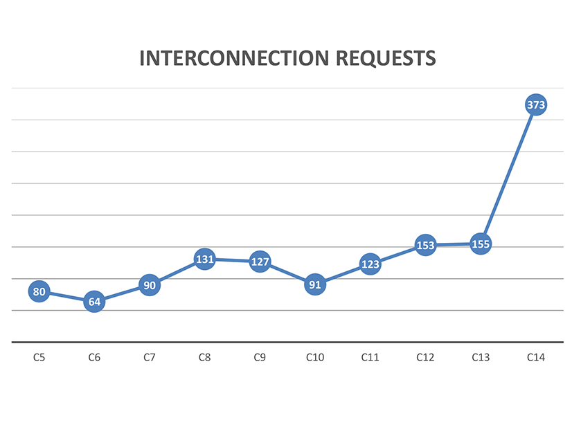 The number of interconnection requests in CAISO's cluster 14.