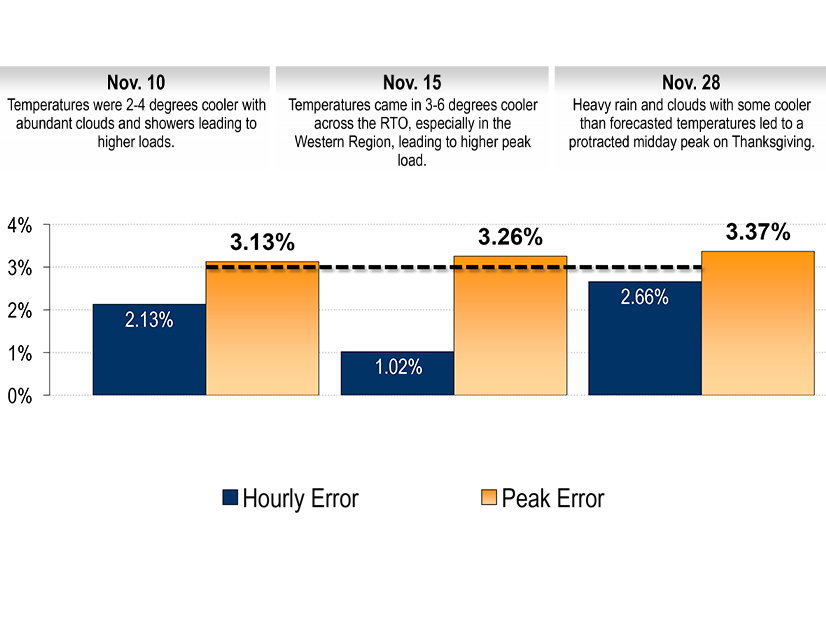 A PJM graphic details the factors driving underforecasting on three days in November.