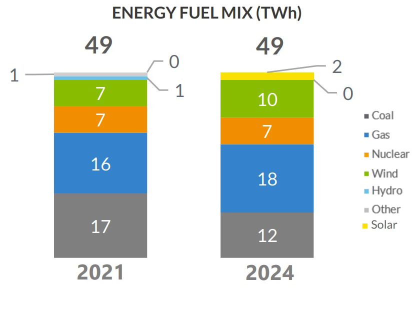 October energy fuel mix comparison from 2021 to 2024