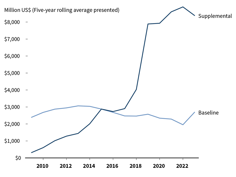 An RMI report found spending on local transmission projects is driving an overall growth in transmission spending as a component of ratepayers' bills.