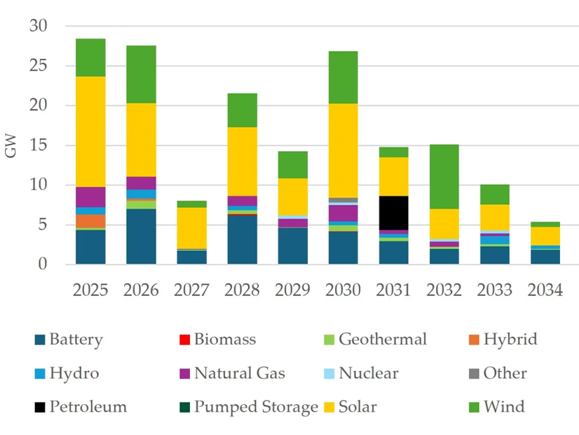 Western Interconnection planned resource additions