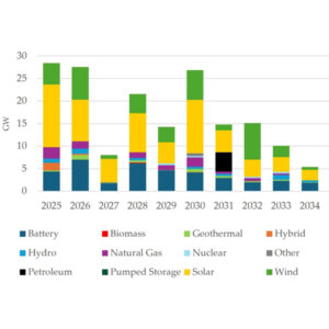 Western Interconnection planned resource additions