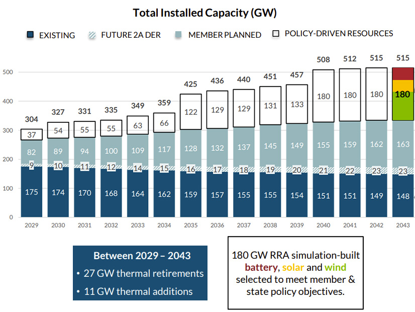 MISO total installed capacity projections from 2029 to 2043