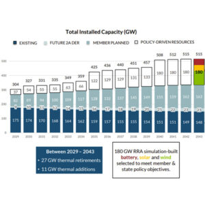 MISO total installed capacity projections from 2029 to 2043