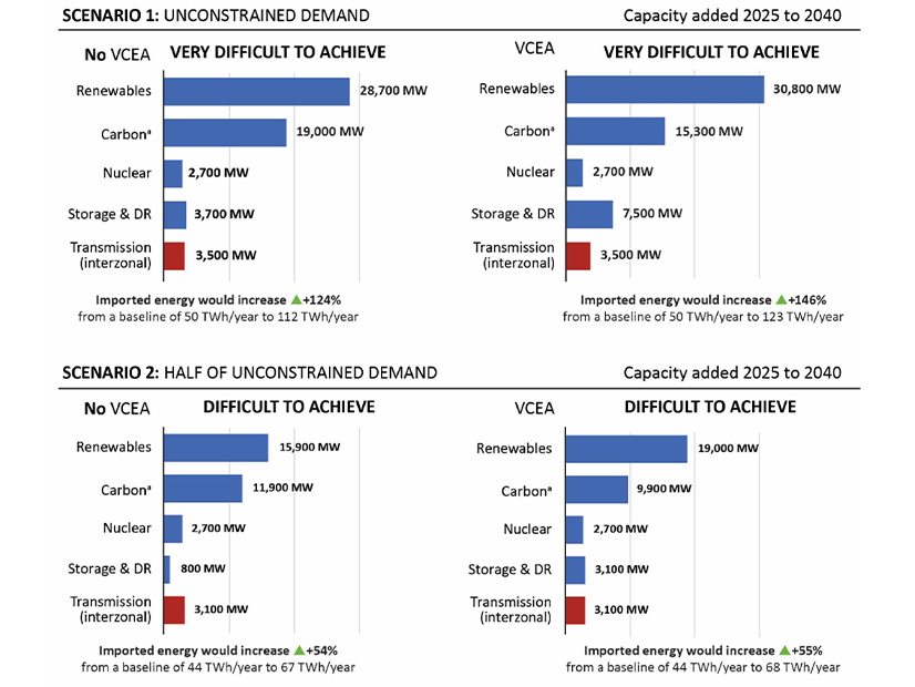 A chart from the report showing the amounts of new generation and transmission needed under two different data center growth scenarios and whether the Virginia Clean Economy Act is followed.