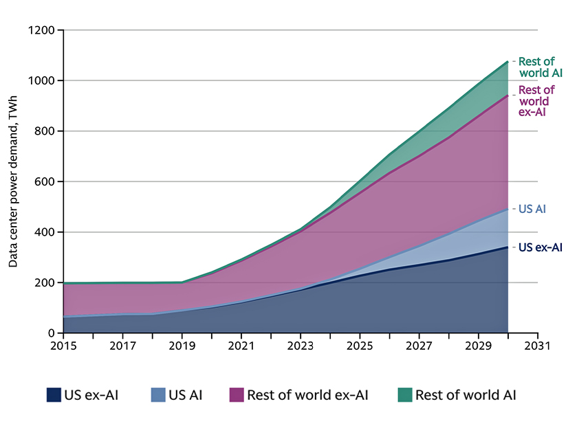 Goldman Sachs analysts project 2030 data center power demand will be more than 160% higher than 2023 demand.