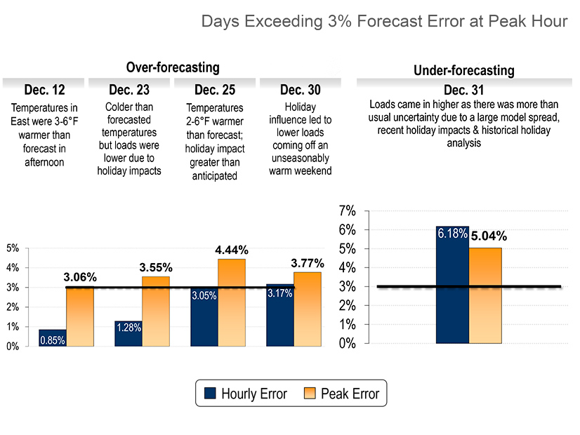 PJM presented the drivers behind days with high load forecast error in December 2024.