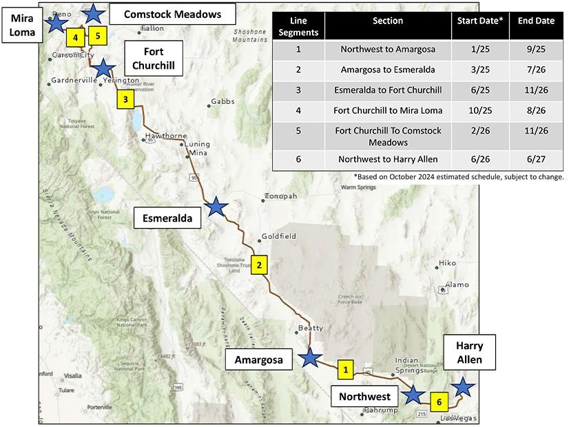 With approvals falling into place for NV Energy’s Greenlink West project, construction of the 472-mile transmission line is expected to ramp up in 2025.