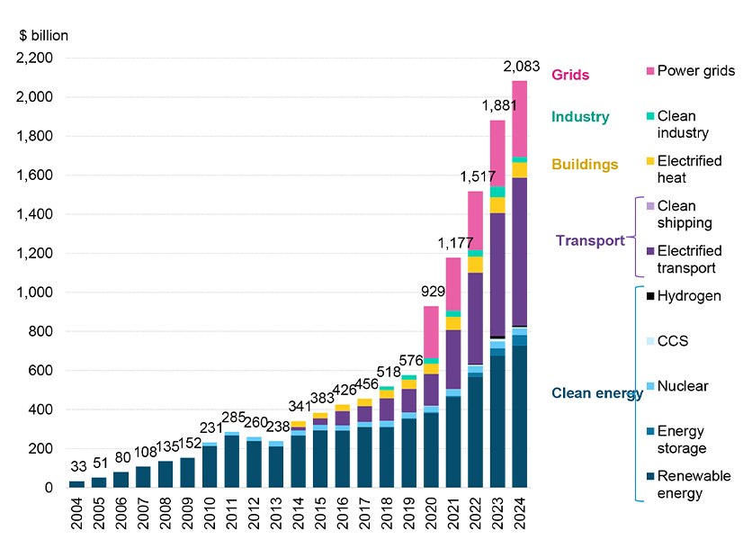 Annual growth in energy transition investments is charted through 2024. Not all sectors are included in annual totals before 2020.