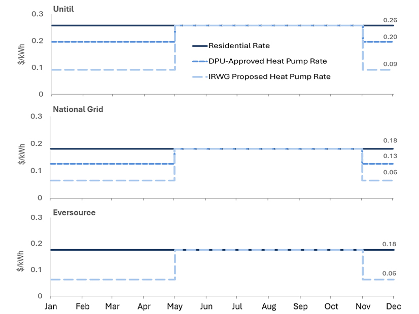 Cost comparison of the standard residential rates, the DPU-approved heat pump rates, and the working group's proposed heat pump rates