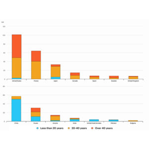 International Energy Agency graphics show installed nuclear capacity at the end of 2023 was significantly larger in advanced economies and significantly newer in emerging markets and developing economies.