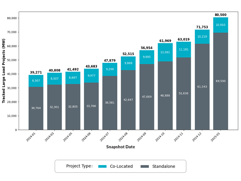 New large loads planning to connect to ERCOT's system over the past year