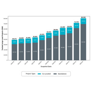 New large loads planning to connect to ERCOT's system over the past year