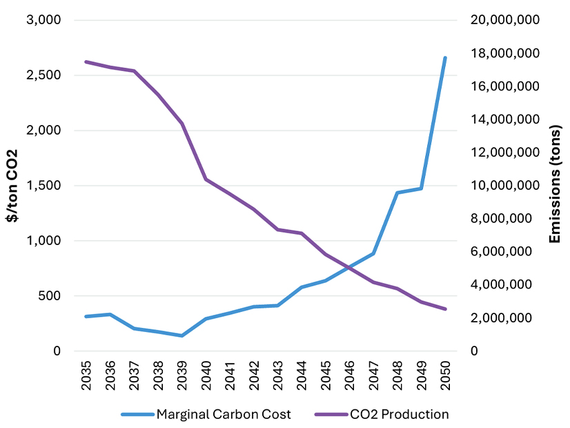 Modeled marginal cost of carbon through 2050