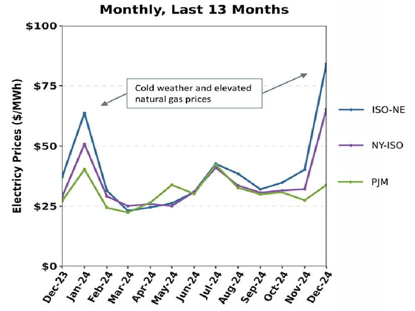 Monthly average electricity prices for ISO-NE, NYISO, and PJM