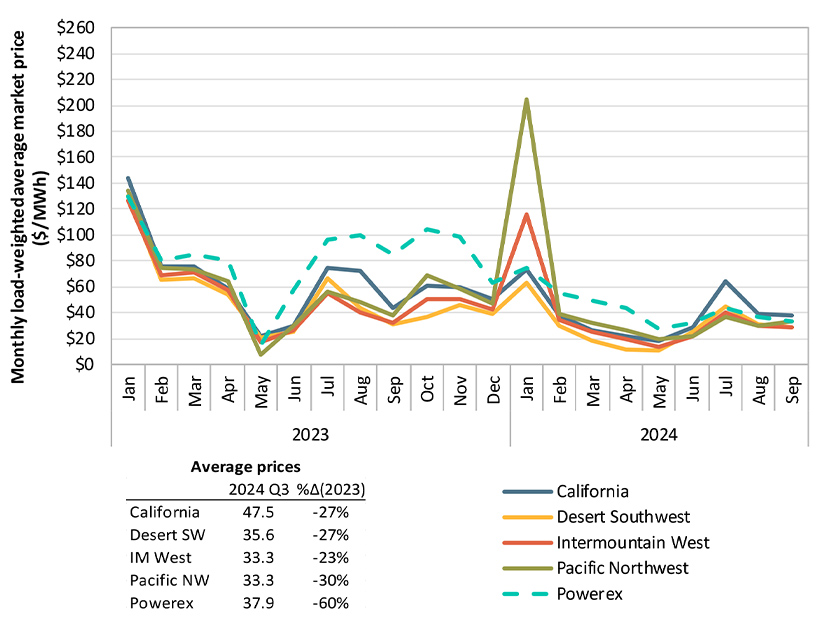 Monthly load-weighted average 15-minute market energy prices by region