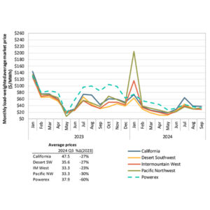 Monthly load-weighted average 15-minute market energy prices by region