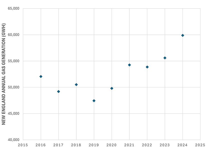 New England annual gas generation (GWh)