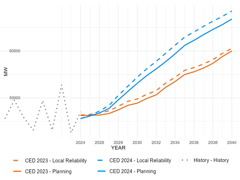 The California Energy Commission’s latest forecast of CAISO peak demand through 2040 has increased significantly compared to the agency’s 2023 forecast.