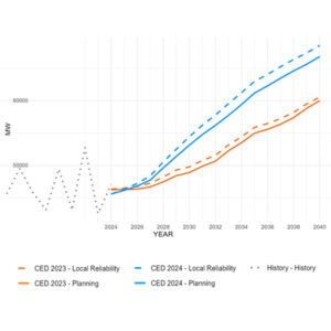 The California Energy Commission’s latest forecast of CAISO peak demand through 2040 has increased significantly compared to the agency’s 2023 forecast.