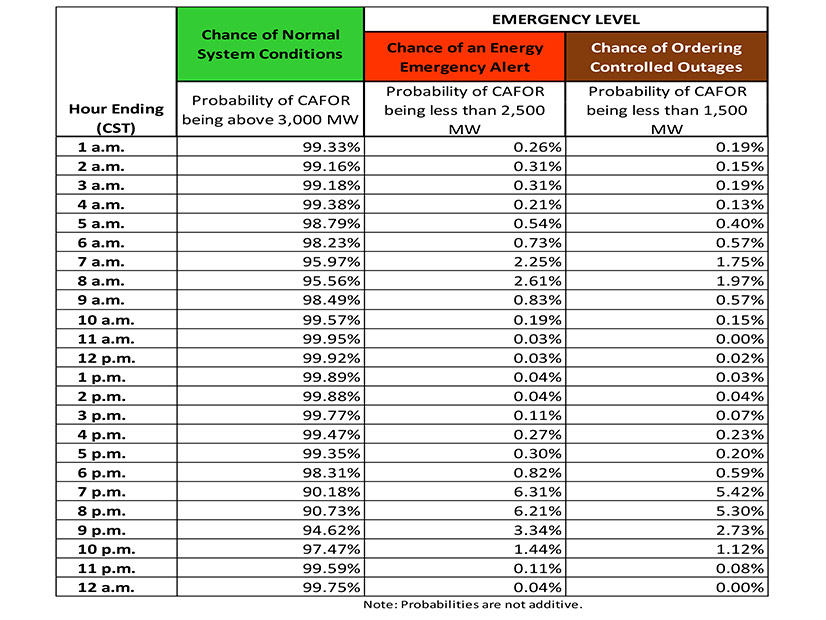 ERCOT's Monthly Outlook for Resource Adequacy report for March shows the highest risk of an energy emergency alert around 7 p.m. Central time.