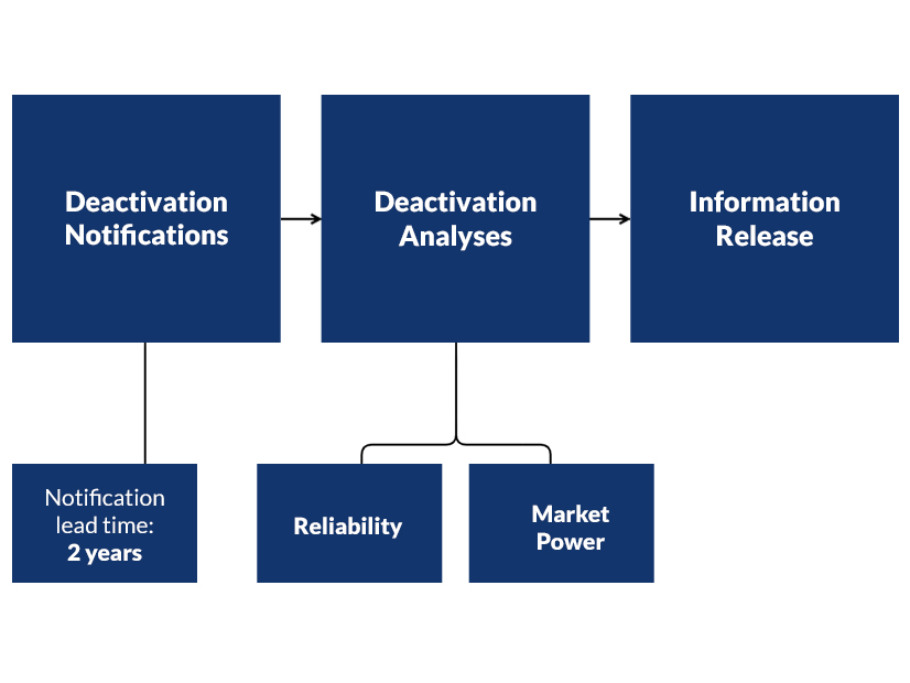 Flow chart for ISO-NE's proposed resource deactivation process