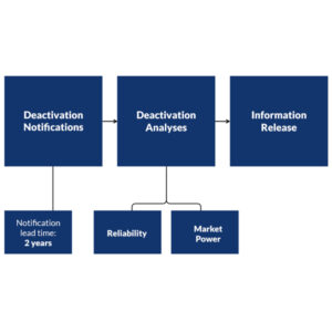 Flow chart for ISO-NE's proposed resource deactivation process