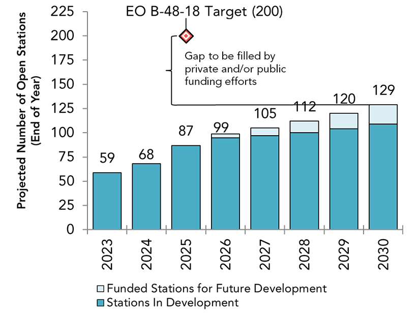 Projected development of retail hydrogen-fueling stations in California is lagging behind the 200-station goal set by a 2018 executive order.