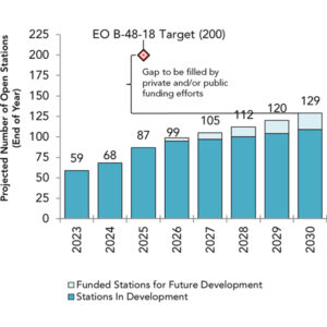 Projected development of retail hydrogen-fueling stations in California is lagging behind the 200-station goal set by a 2018 executive order.