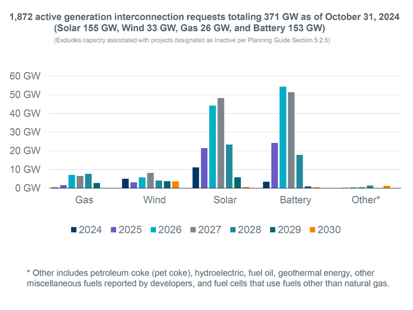 Solar resources and battery storage account for 83% of the active requests in ERCOT's GI queue.