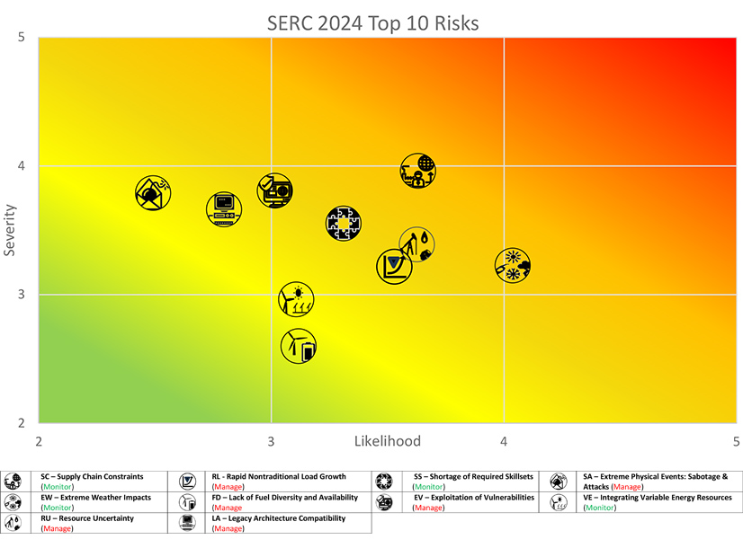 A heat map presenting the top 10 risks for 2024-2026, as identified in SERC Reliability's Regional Risk Report. 