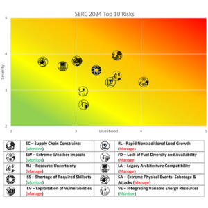 A heat map presenting the top 10 risks for 2024-2026, as identified in SERC Reliability's Regional Risk Report. 