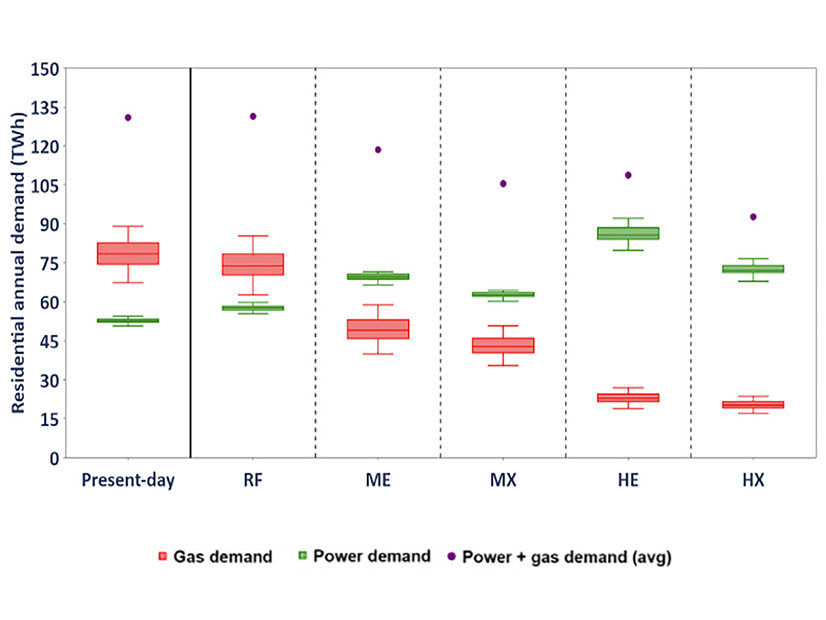 Annual residential electricity and gas demands under electrification scenarios (RF: business as usual; ME: medium electrification; MX: medium electrification with retrofits; HE: high electrification; HX: high electrification with retrofits)