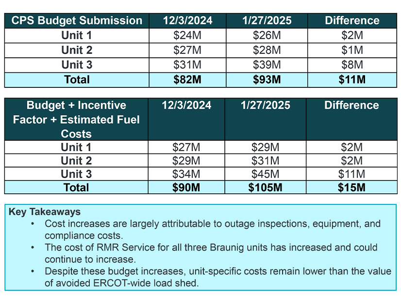 The budget for keeping CPS Energy's Braunig units online has changed significantly. 