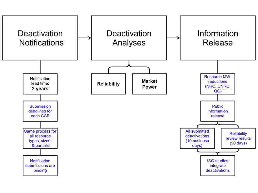 Deactivation process flow chart