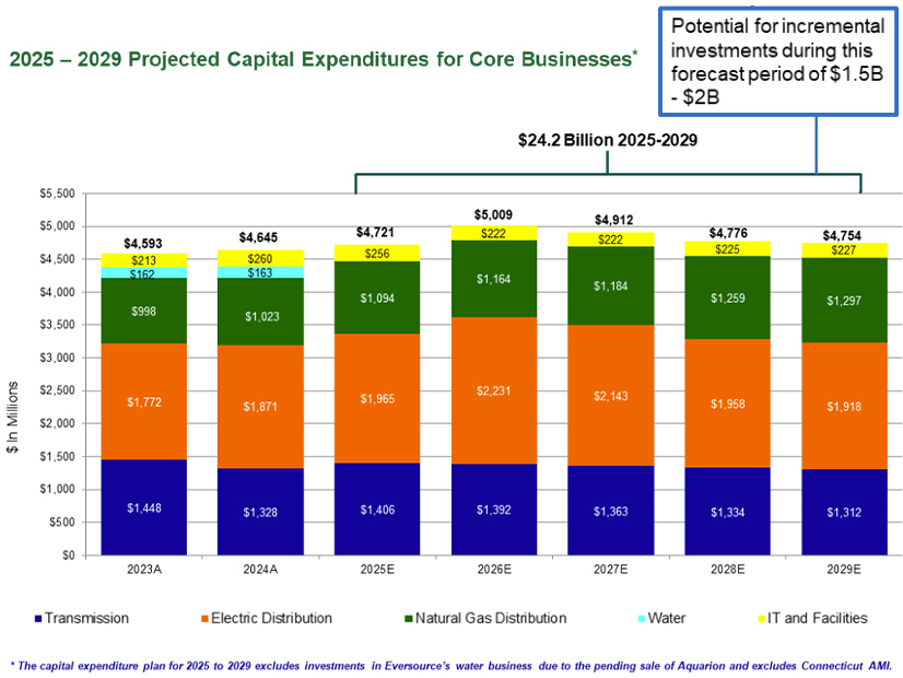 Eversource five-year investment plan 