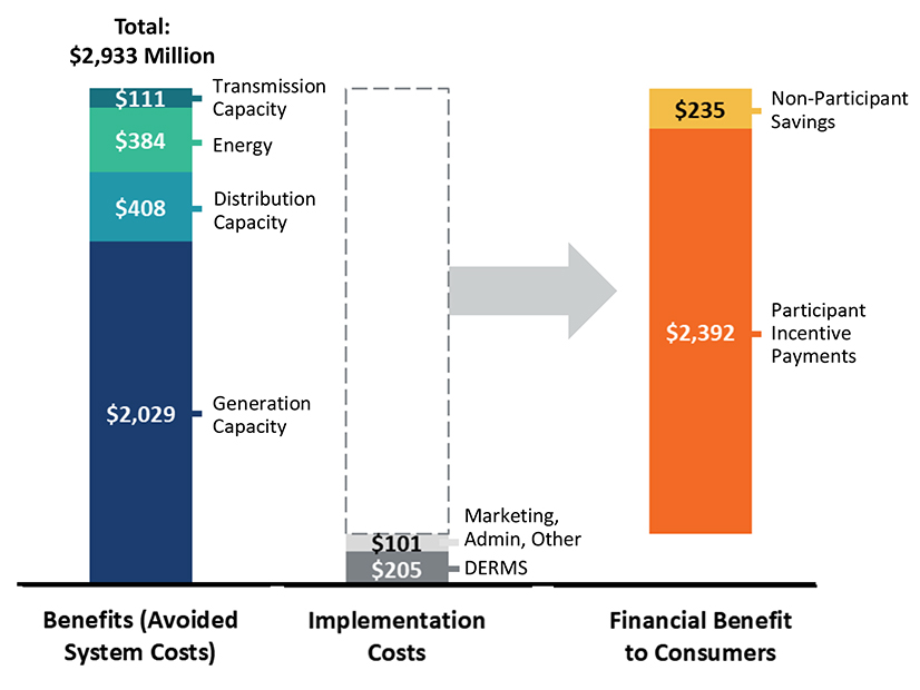 2040 benefits and costs of grid flexibility potential