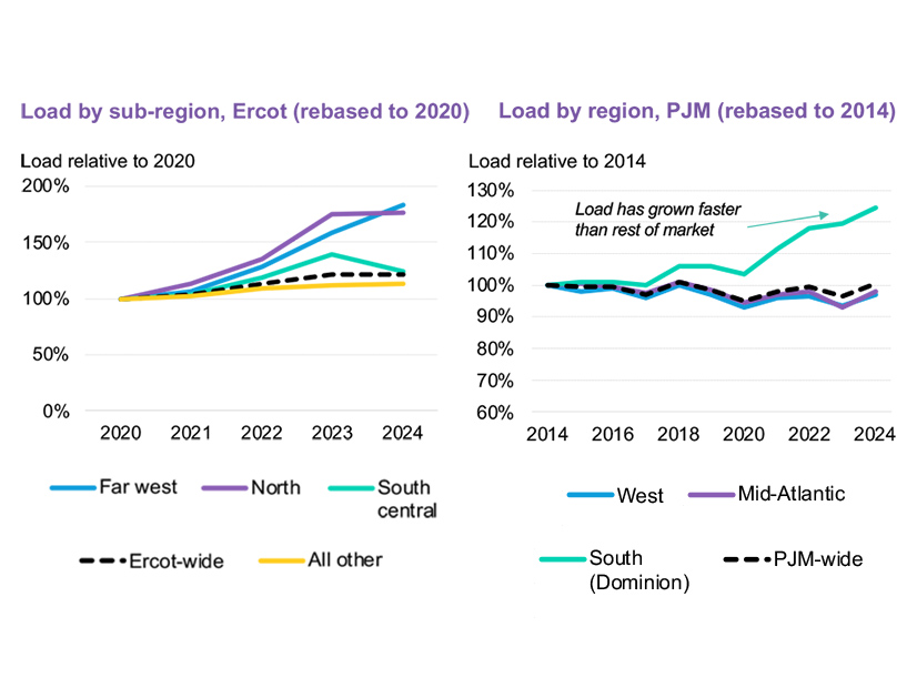 Deployment: Impact of growing load due to industrial activity